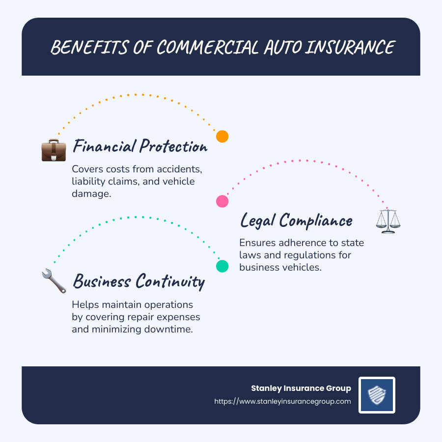 Infographic showing benefits of commercial auto insurance: protection from financial losses, compliance with legal requirements, business continuity - commercial auto insurance infographic infographic-line-3-steps-blues-accent_colors