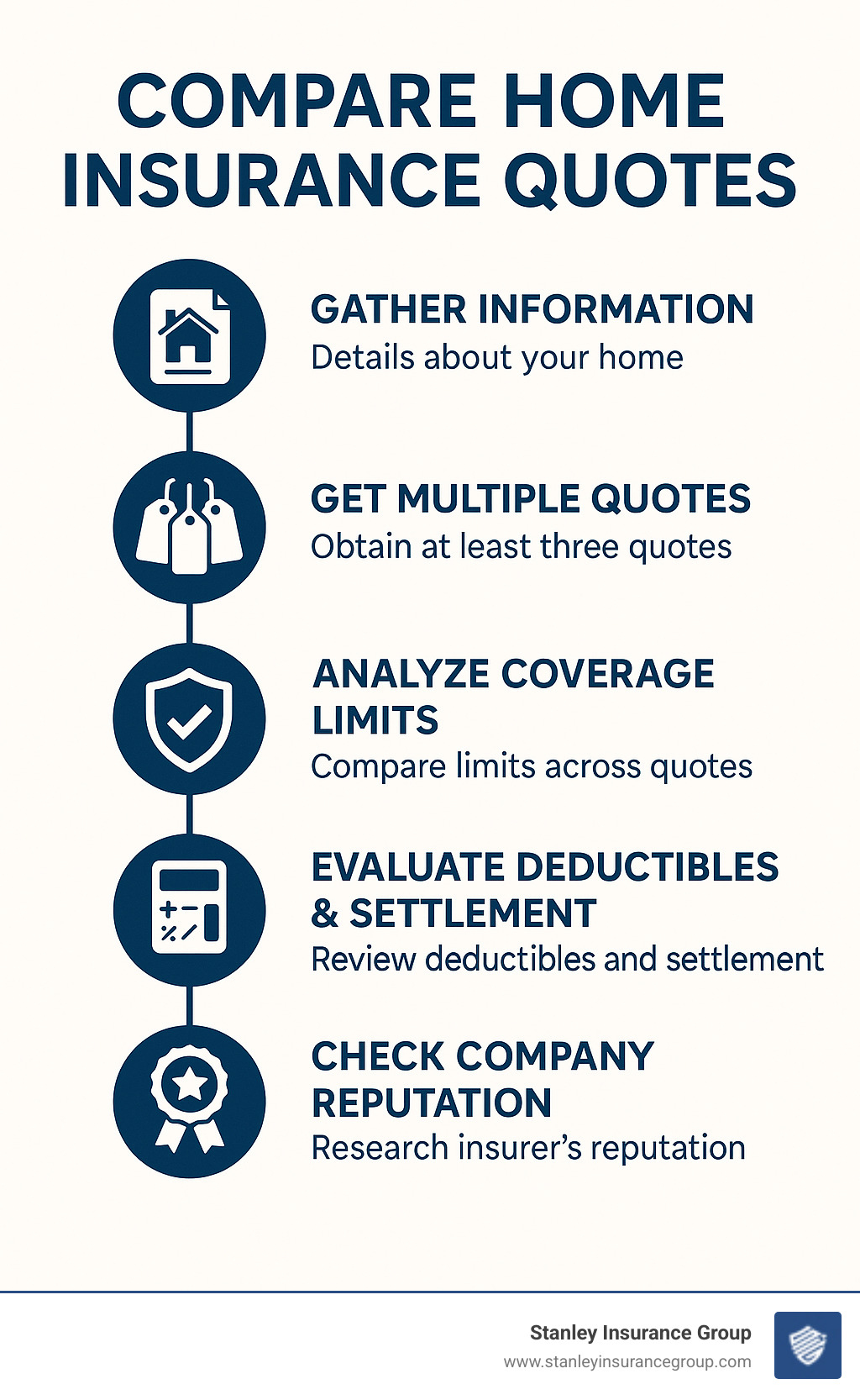 Step-by-step process for comparing home insurance quotes showing information gathering, obtaining multiple quotes, analyzing coverage limits, evaluating deductibles and settlement options, and checking company reputation - Compare home insurance quotes infographic 