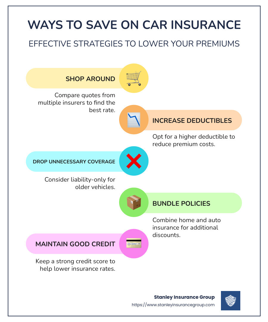 Ways to Save on Car Insurance Infographic: 1. Higher deductibles, 2. Reduce coverage on older vehicles, 3. Bundle policies, 4. Good credit scores, 5. Mileage discounts, 6. Compare rates from multiple insurers. - car insurance saving tips infographic infographic-line-5-steps-colors
