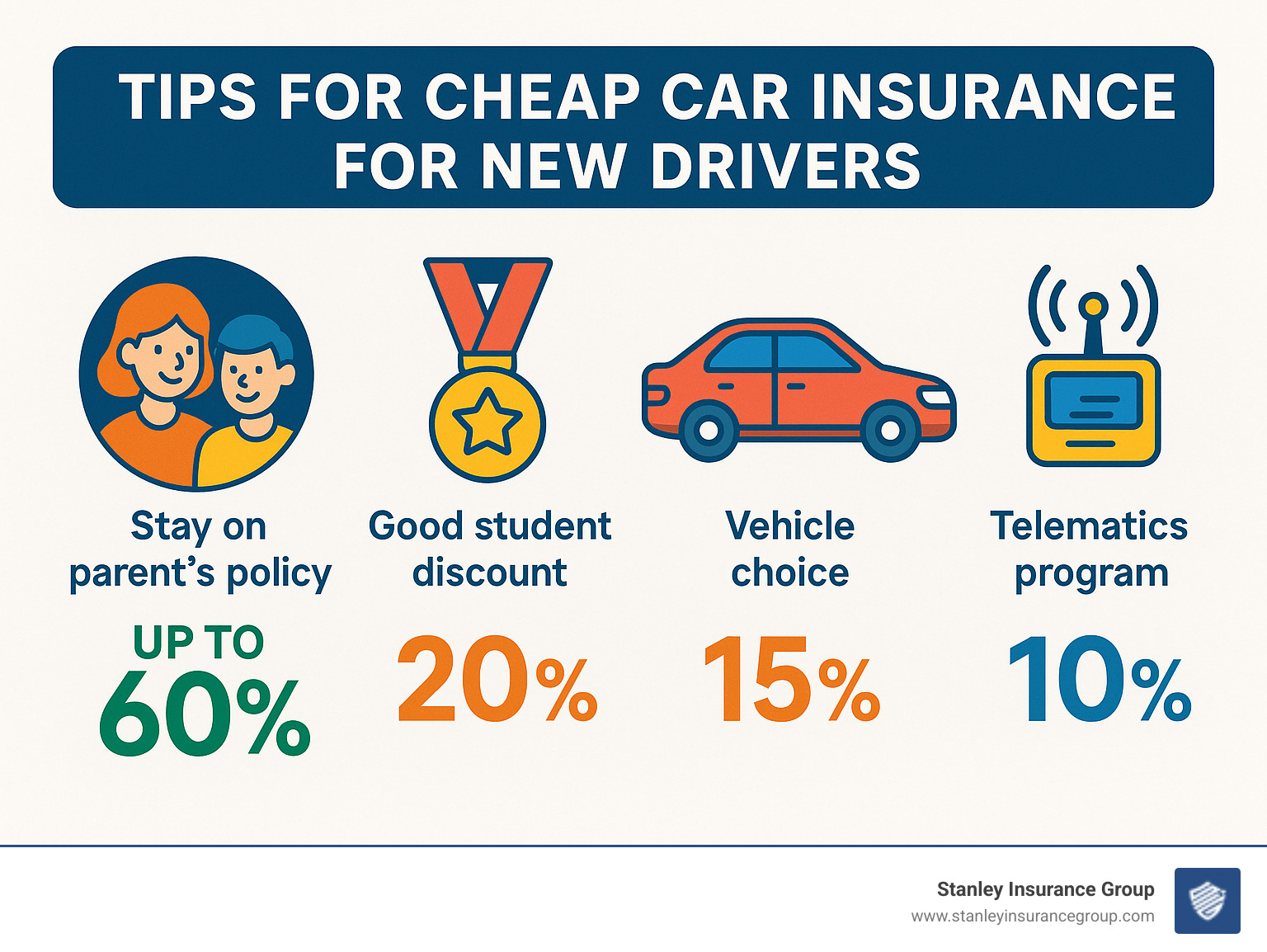 Cost comparison of insurance strategies for new drivers showing potential savings percentages for each tip, including staying on parents' policy, good student discounts, vehicle choice, and telematics programs - tips for cheap car insurance for new drivers infographic 