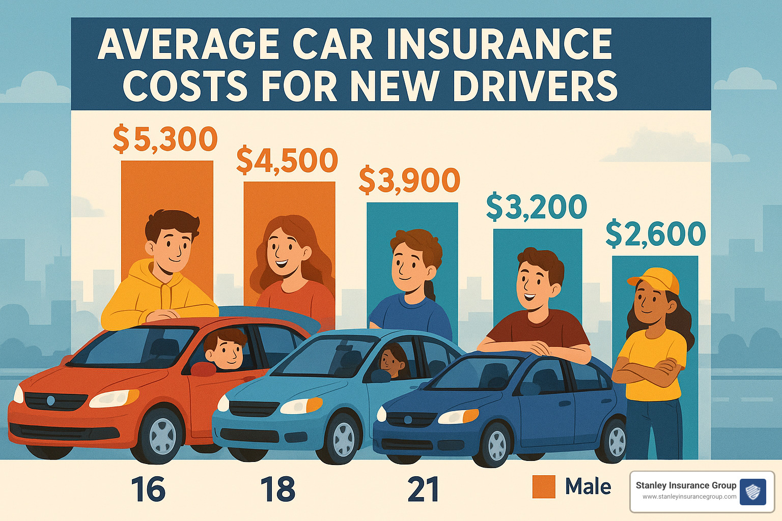 comparison of insurance costs for different age groups of new drivers - tips for cheap car insurance for new drivers