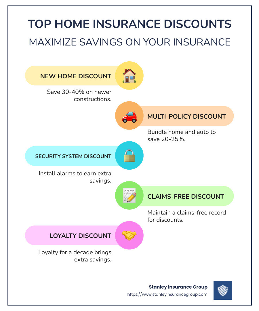 Infographic showing the top 5 home insurance discounts and potential savings percentage: New Home, Multi-Policy, Security System, Claims-Free, and Loyalty Discounts. Each linked with illustrative icons and an emphasis on the percentage of savings they can offer, like New Home 30-40%, Multi-Policy 20-25%, etc. - Best home insurance discounts infographic infographic-line-5-steps-colors Infographic showing the top 5 home insurance discounts and potential savings percentage: New Home, Multi-Policy, Security System, Claims-Free, and Loyalty Discounts. Each linked with illustrative icons and an emphasis on the percentage of savings they can offer, like New Home 30-40%, Multi-Policy 20-25%, etc. - Best home insurance discounts infographic infographic-line-5-steps-colors