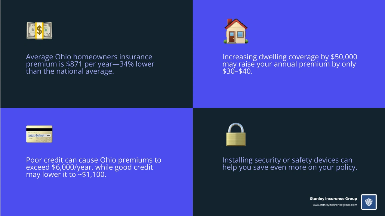 Infographic showing Ohio homeowners insurance costs by coverage level and money-saving tips - homeowners insurance ohio infographic 4_facts_emoji_blue Infographic showing Ohio homeowners insurance costs by coverage level and money-saving tips - homeowners insurance ohio infographic 4_facts_emoji_blue