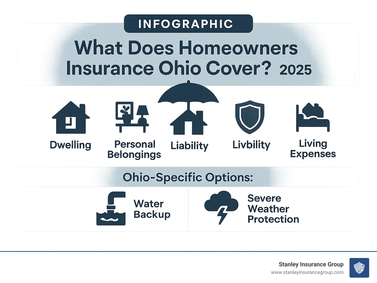 Infographic: What does homeowners insurance ohio cover?—Dwelling, Personal Belongings, Liability, and Living Expenses. Plus, Ohio-specific options for water backup and severe weather protection. - homeowners insurance ohio infographic Infographic: What does homeowners insurance ohio cover?—Dwelling, Personal Belongings, Liability, and Living Expenses. Plus, Ohio-specific options for water backup and severe weather protection. - homeowners insurance ohio infographic