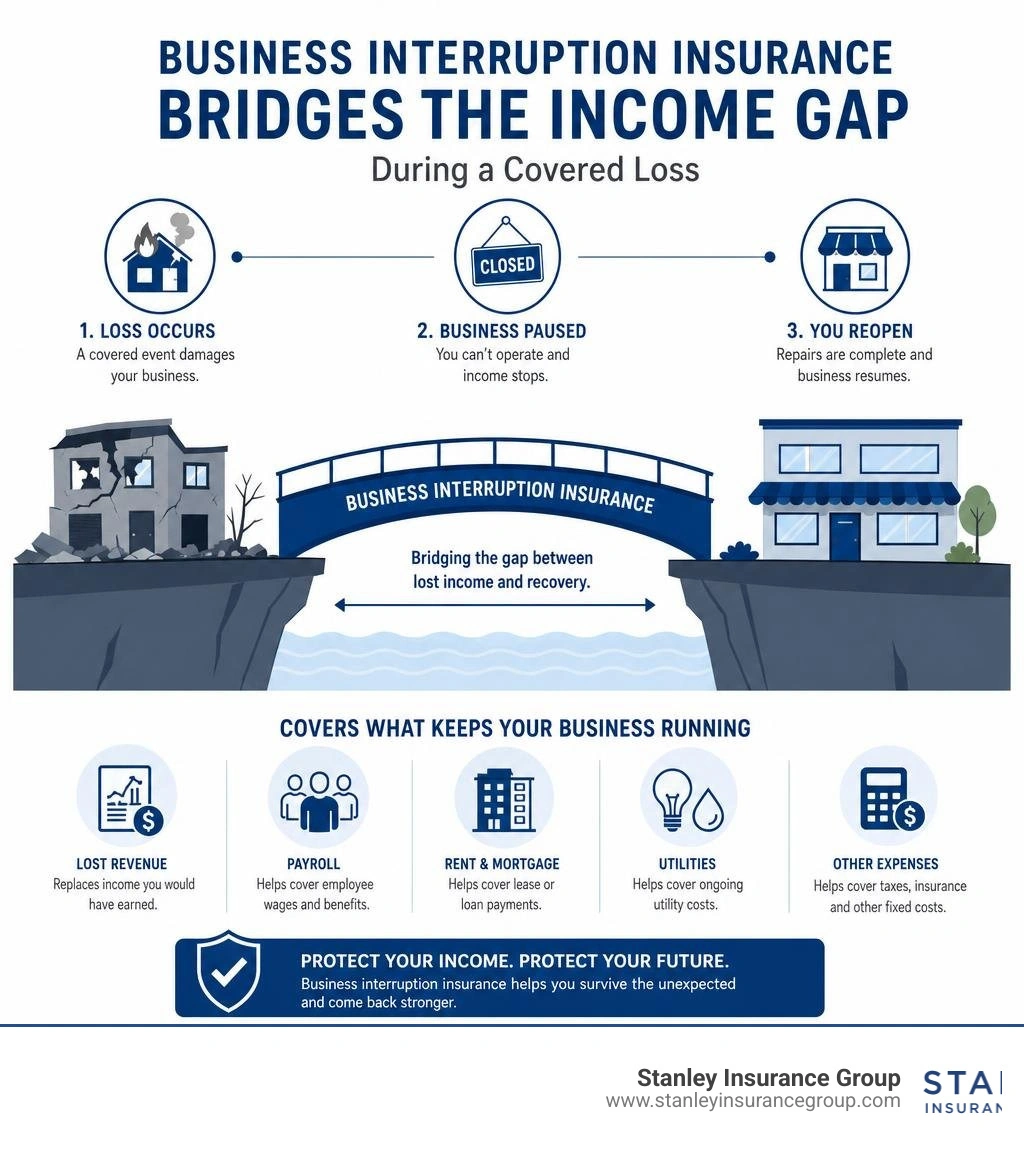 Infographic showing how business interruption insurance bridges the income gap during a covered loss infographic Infographic showing how business interruption insurance bridges the income gap during a covered loss infographic