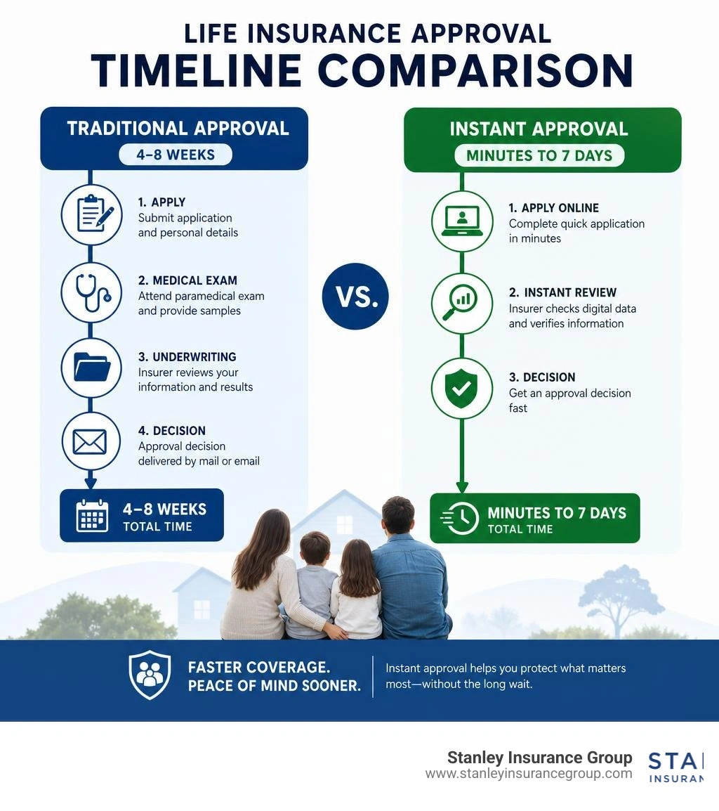 Timeline comparison infographic: traditional life insurance approval (4–8 weeks) vs instant approval (minutes to 7 days) Timeline comparison infographic: traditional life insurance approval (4–8 weeks) vs instant approval (minutes to 7 days)
