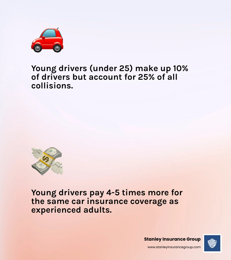 Infographic showing the Young Driver Premium Gap: a side-by-side comparison of average annual car insurance costs by age (18, 20, 22, and 25 years old), illustrating how premiums drop sharply with age and experience, with callout boxes highlighting the top money-saving strategies such as staying on a parent's policy, good student discounts, telematics programs, and driver training courses - least expensive car insurance for young drivers infographic 2_facts_emoji_light-gradient Infographic showing the Young Driver Premium Gap: a side-by-side comparison of average annual car insurance costs by age (18, 20, 22, and 25 years old), illustrating how premiums drop sharply with age and experience, with callout boxes highlighting the top money-saving strategies such as staying on a parent's policy, good student discounts, telematics programs, and driver training courses - least expensive car insurance for young drivers infographic 2_facts_emoji_light-gradient