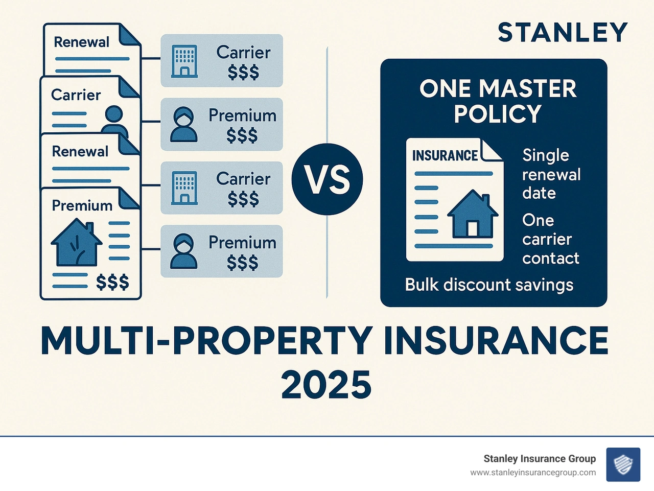 Infographic showing comparison between managing 5 individual property insurance policies with different renewal dates, carriers, and premiums versus one consolidated multi-property master policy with single renewal date, one carrier contact, and bulk discount savings - multi property insurance infographic Infographic showing comparison between managing 5 individual property insurance policies with different renewal dates, carriers, and premiums versus one consolidated multi-property master policy with single renewal date, one carrier contact, and bulk discount savings - multi property insurance infographic
