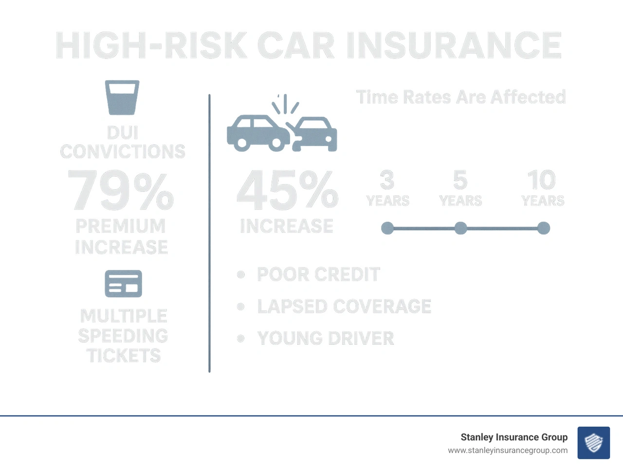 Infographic showing common factors leading to high-risk driver classification including DUI convictions (79% premium increase), at-fault accidents (45% increase), multiple speeding tickets (43% increase), poor credit scores, lapsed coverage, and young driver status, with timeline showing how long each factor affects your rates - high risk car insurance infographic 