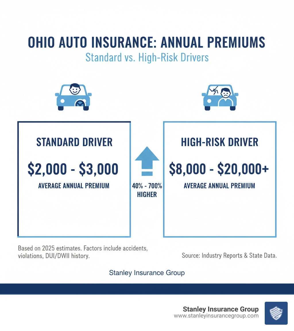 Table comparing average annual premiums for standard drivers vs. high-risk drivers in Ohio - car insurance companies for high risk drivers infographic 