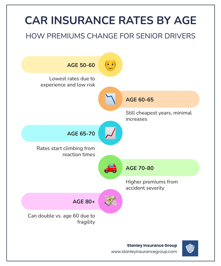 Table comparing average annual premiums for ages 55, 65, 75, and 85 showing the upward trend - car insurance for senior Table comparing average annual premiums for ages 55, 65, 75, and 85 showing the upward trend - car insurance for senior
