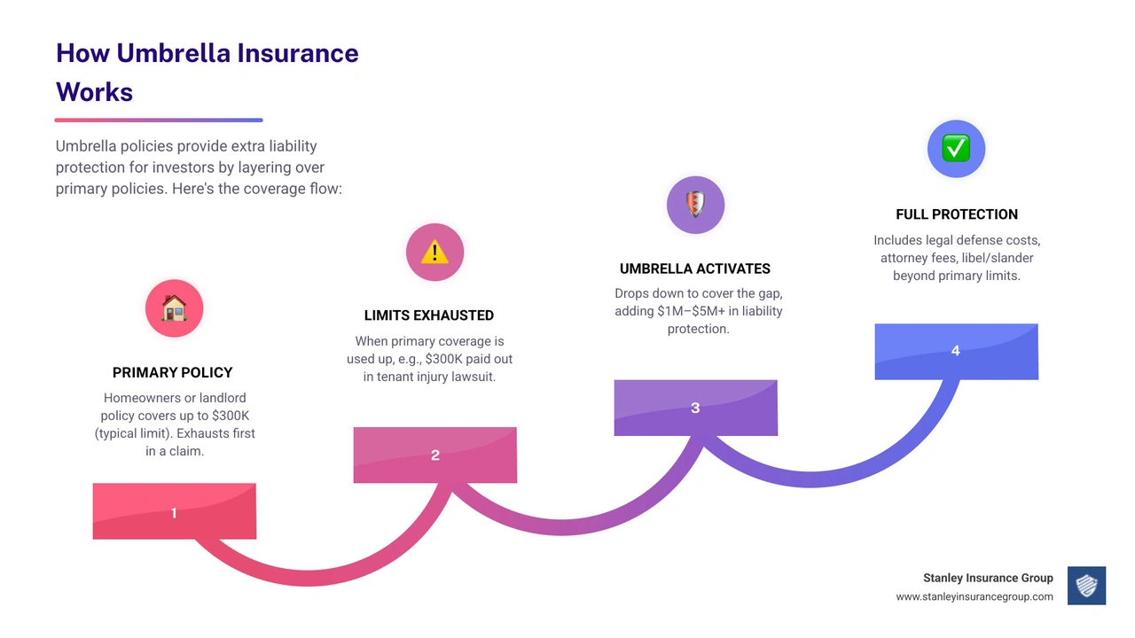 Infographic showing how umbrella insurance layers over primary home and landlord policies for investors: Layer 1 - Primary homeowners or landlord policy covers up to $300,000; Layer 2 - Umbrella policy activates after primary limits are exhausted, adding $1M to $5M+ in additional liability protection; Coverage includes: tenant injuries, auto accidents, libel/slander, legal defense costs; Does NOT cover: property damage to your own assets, intentional acts, or business exclusions on personal policies; Key requirement: minimum underlying limits of $250,000 auto and $300,000 homeowners insurance required to qualify - umbrella policy for investors infographic step-infographic-4-steps Infographic showing how umbrella insurance layers over primary home and landlord policies for investors: Layer 1 - Primary homeowners or landlord policy covers up to $300,000; Layer 2 - Umbrella policy activates after primary limits are exhausted, adding $1M to $5M+ in additional liability protection; Coverage includes: tenant injuries, auto accidents, libel/slander, legal defense costs; Does NOT cover: property damage to your own assets, intentional acts, or business exclusions on personal policies; Key requirement: minimum underlying limits of $250,000 auto and $300,000 homeowners insurance required to qualify - umbrella policy for investors infographic step-infographic-4-steps