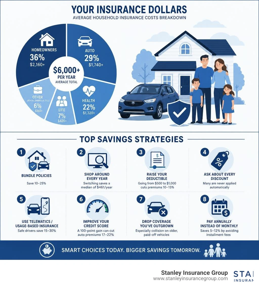 Infographic showing average household insurance costs breakdown and top savings strategies infographic Infographic showing average household insurance costs breakdown and top savings strategies infographic