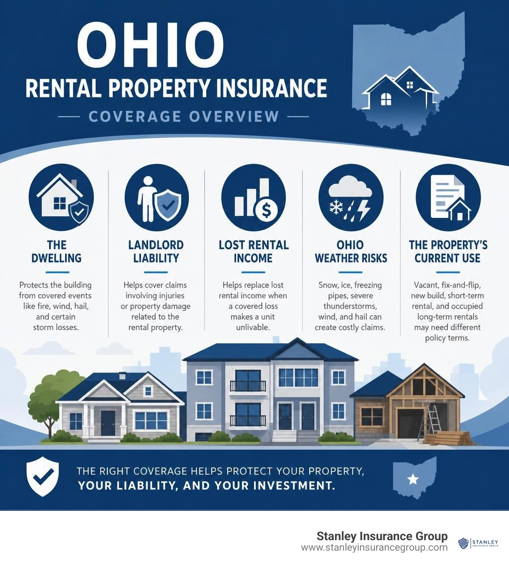 Ohio rental property insurance coverage overview infographic Ohio rental property insurance coverage overview infographic