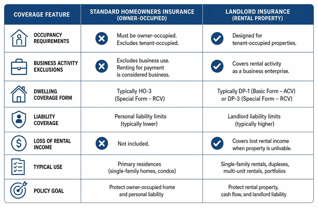 Comparison of Homeowners vs Landlord Coverage Comparison of Homeowners vs Landlord Coverage