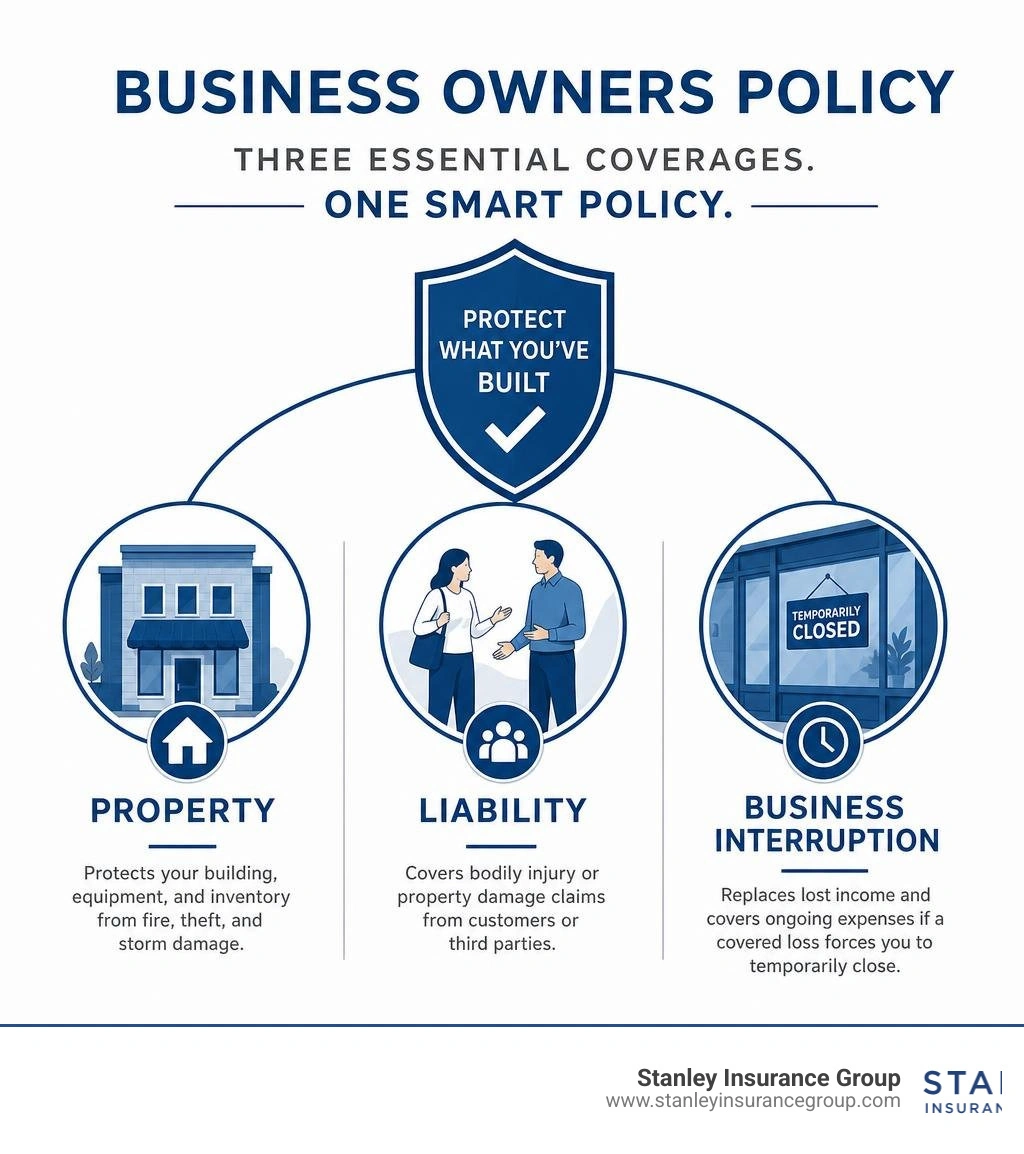 Infographic showing the three core components of a Business Owners Policy: property, liability, and business interruption Infographic showing the three core components of a Business Owners Policy: property, liability, and business interruption