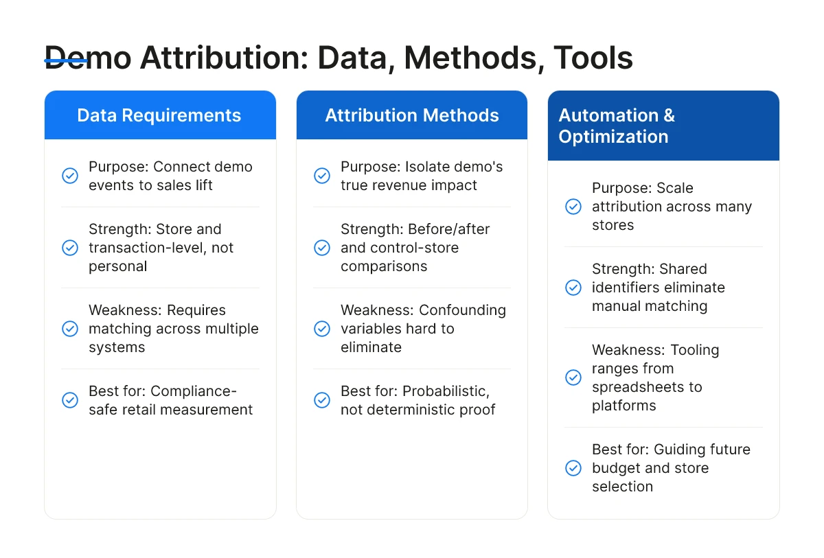 Demo Attribution: Data, Methods, Tools