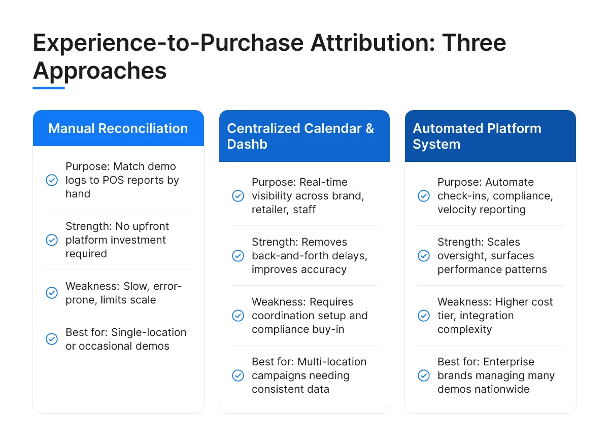 Experience-to-Purchase Attribution: Three Approaches