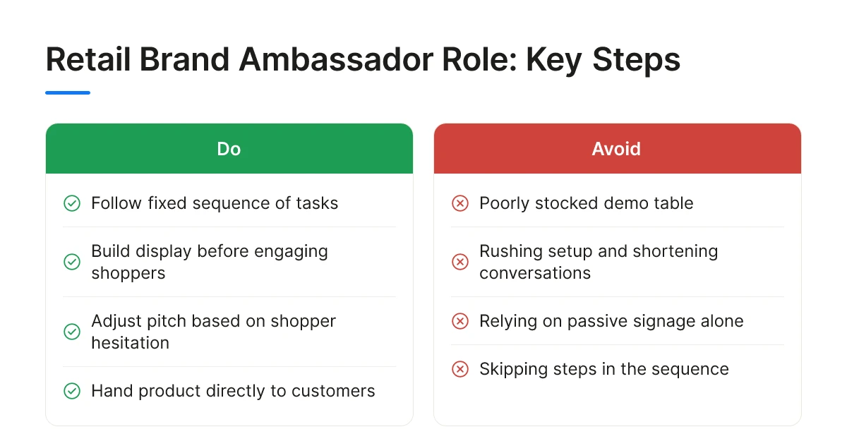 Retail Brand Ambassador Role: Key Steps