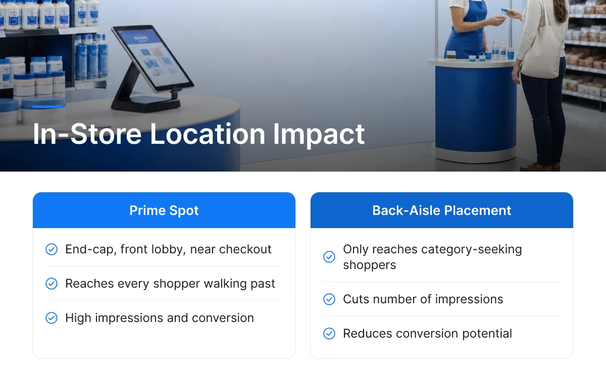 In-Store Location Impact