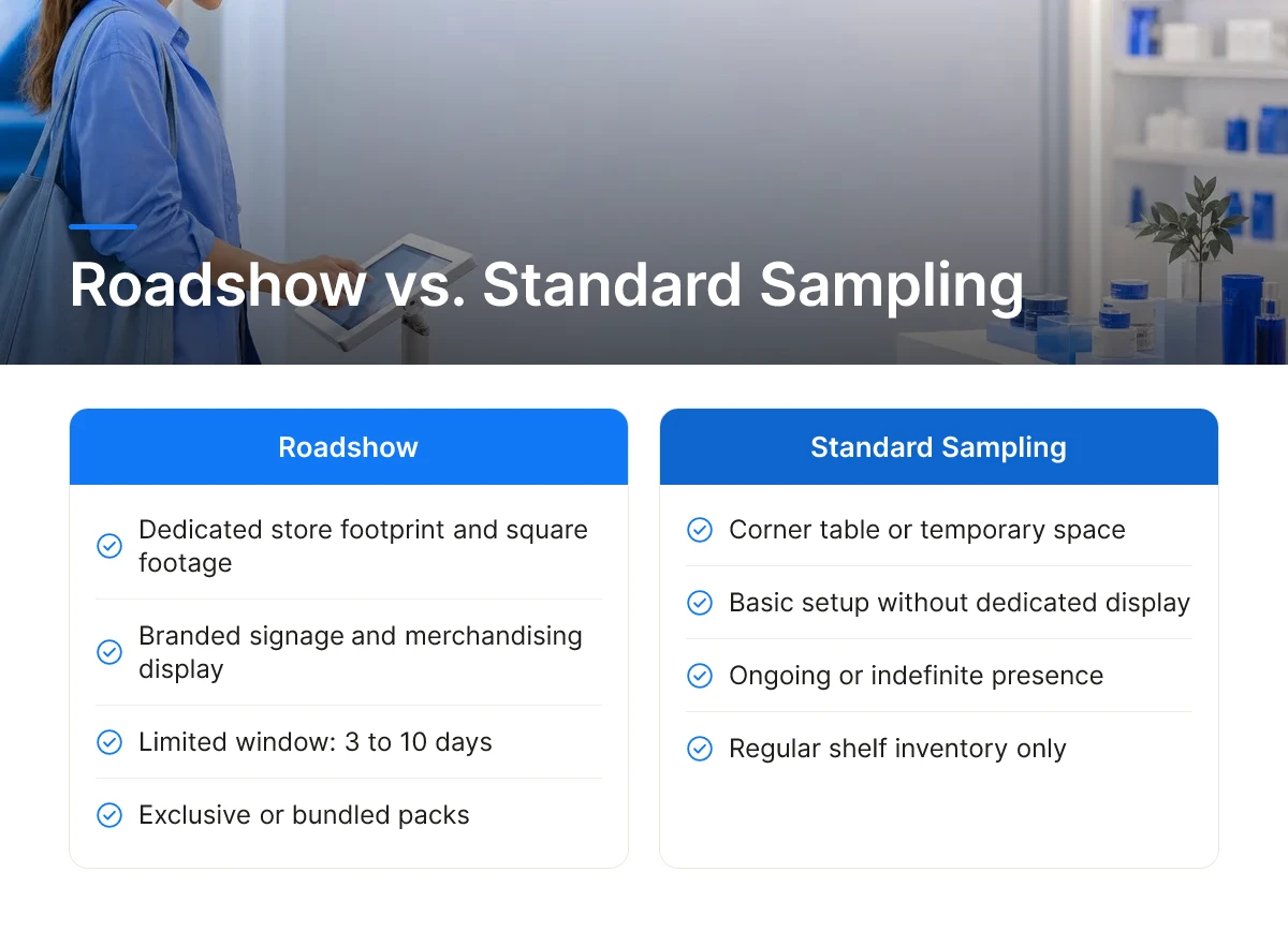 Roadshow vs. Standard Sampling