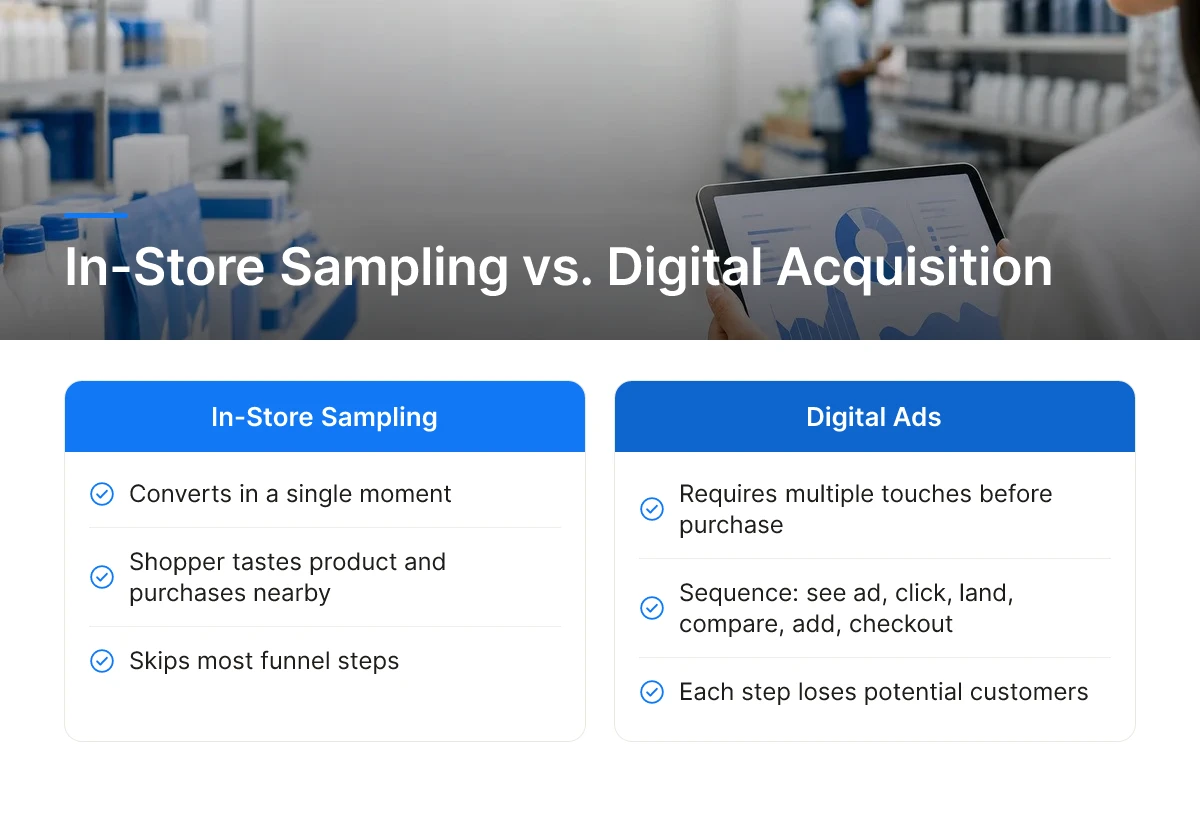 In-Store Sampling vs. Digital Acquisition