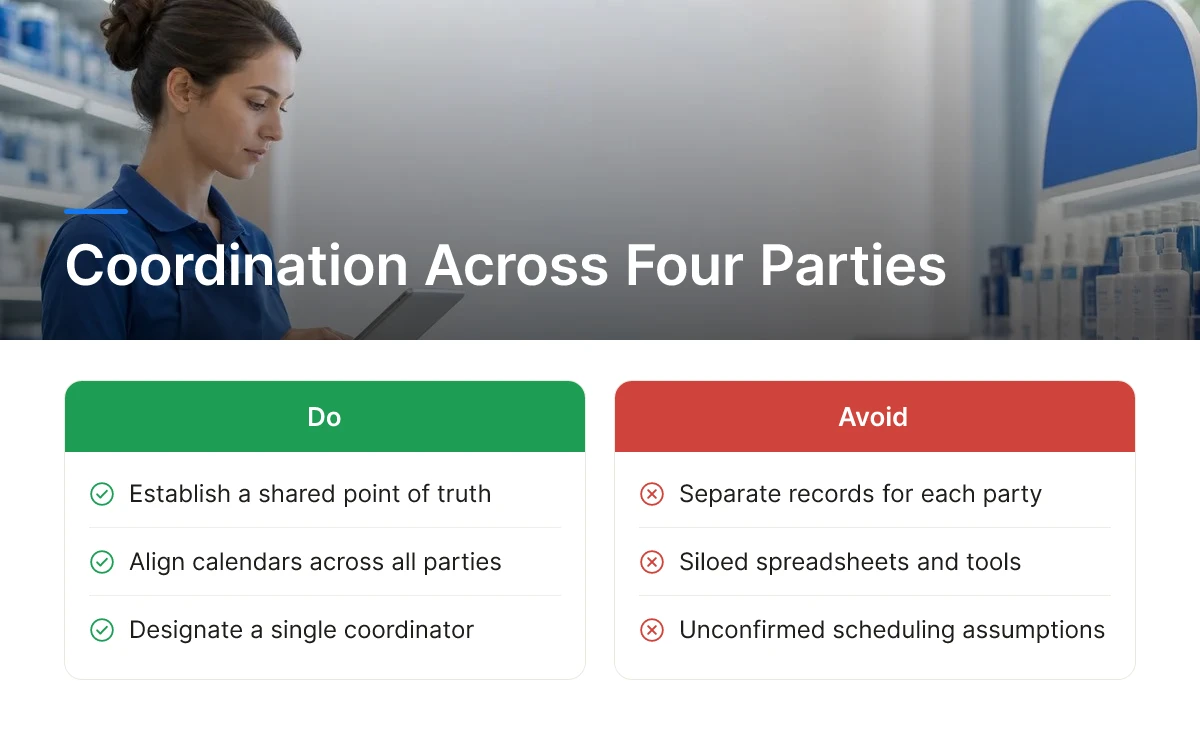 Coordination Across Four Parties