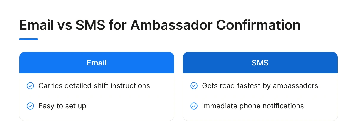 Email vs SMS for Ambassador Confirmation