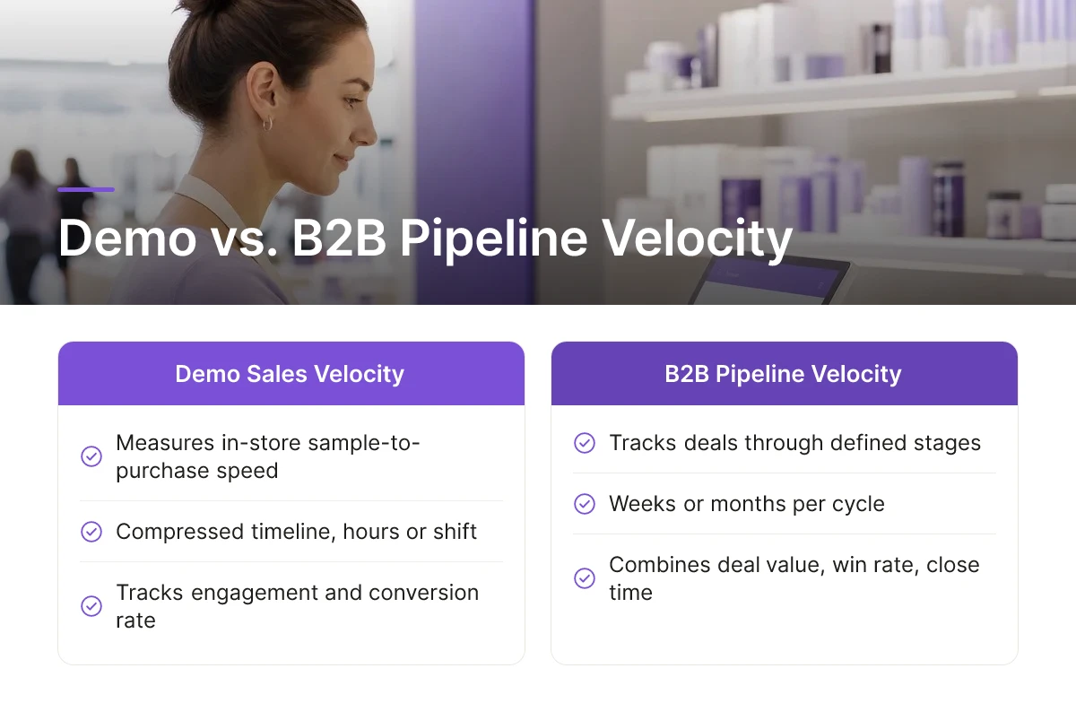 Demo vs. B2B Pipeline Velocity