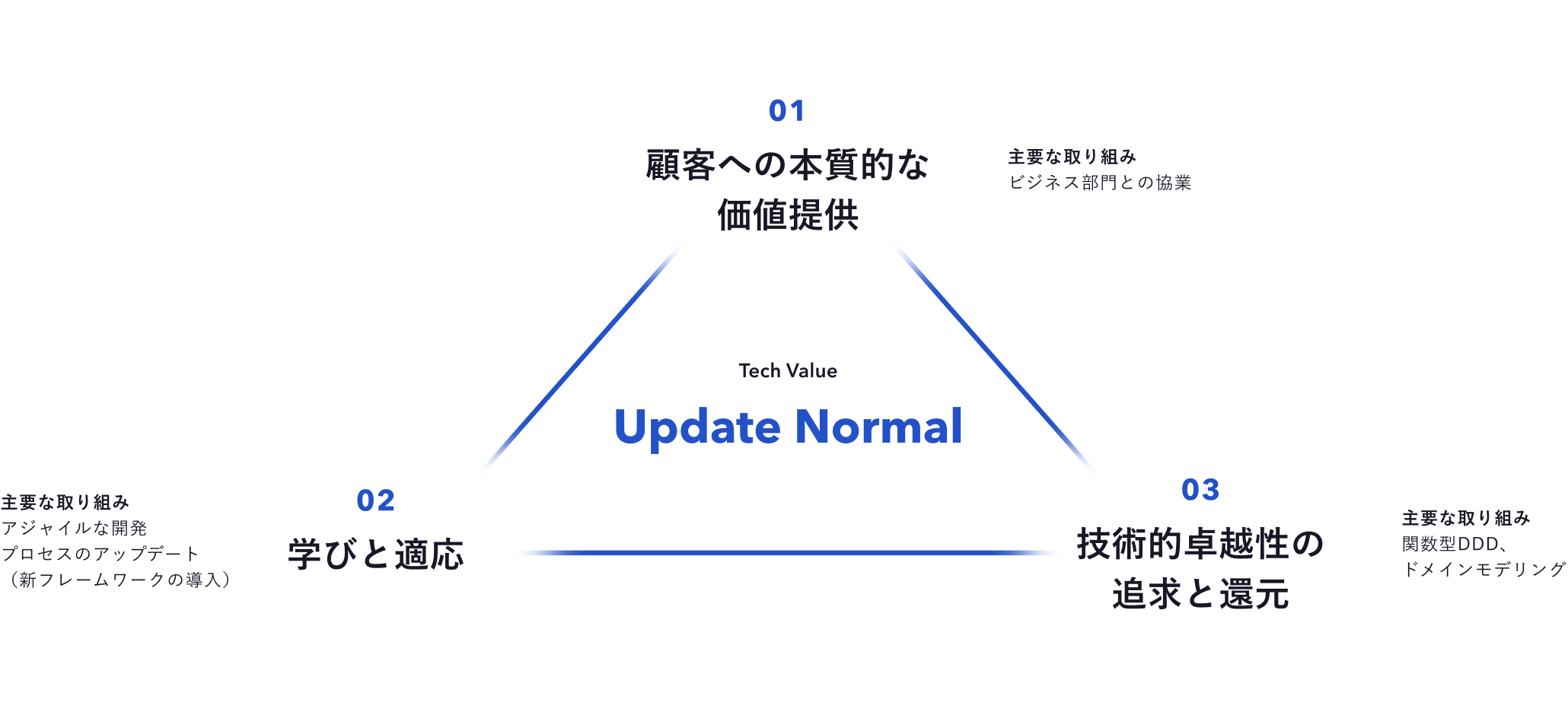 techValue