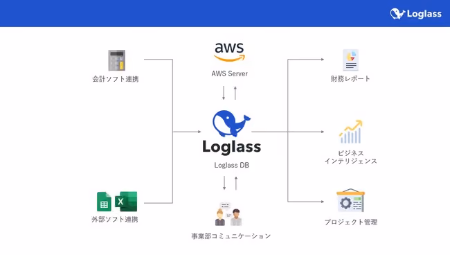 次世代型経営管理クラウド「Loglass」を提供するログラスが、大企業向け「多段階配賦機能」を正式リリース