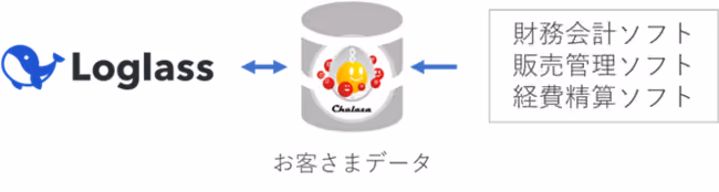 「Chalaza」を活用し連携コストを削減