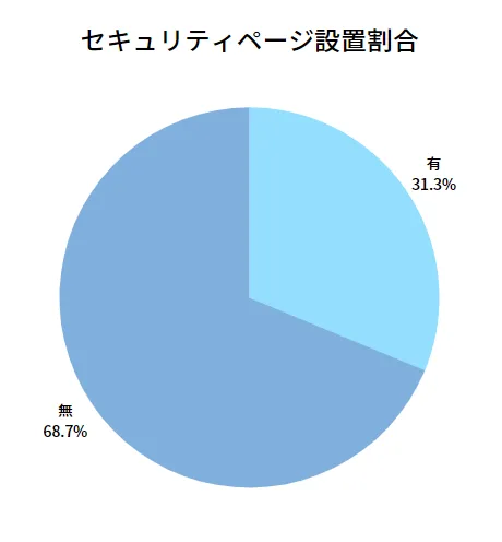 セキュリティページ設置割合