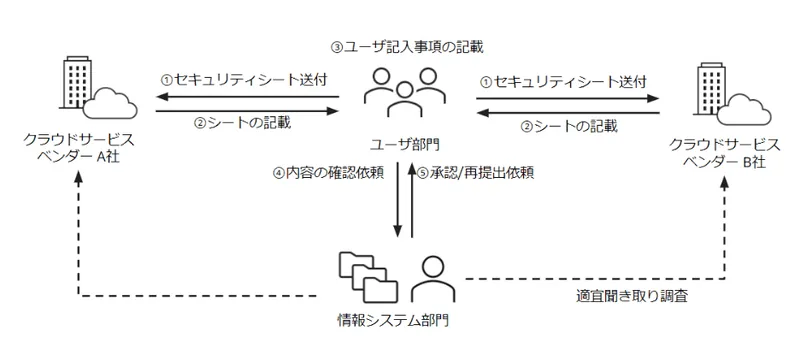 3者で何回もやりとりするというとても萎える仕事