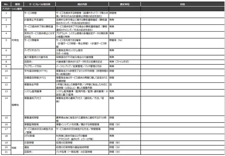 セキュアチェックシートとは大企業クラウドサービスを導入するときに依頼される30~100問ほどのセキュリティに関する質問票