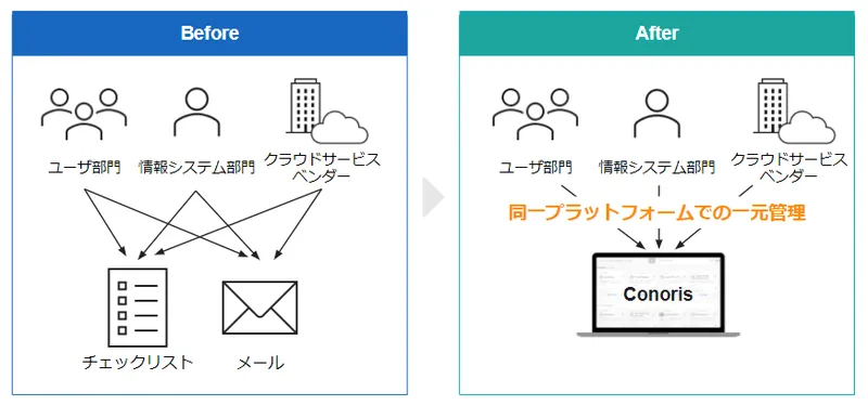クラウドサービス導入時のセキュリティチェックシートのアナログ管理をシステム化することで、クラウドサービス自体やユーザの利用に関するリスクの可視化と管理を実現するBtoB SaaS