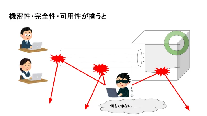 機密性・完全性・可用性が揃うと起こること