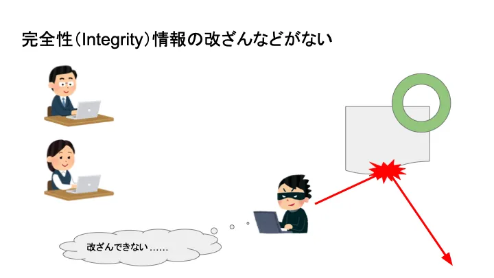 完全性情報の改ざんなどがない