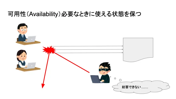 可用性が必要なときに使える状態を保つ