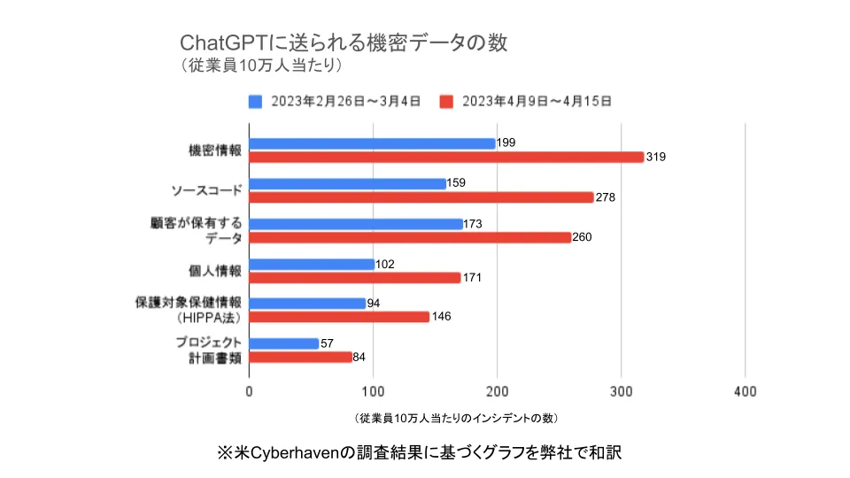 ChatGPTに送られる機密データの数