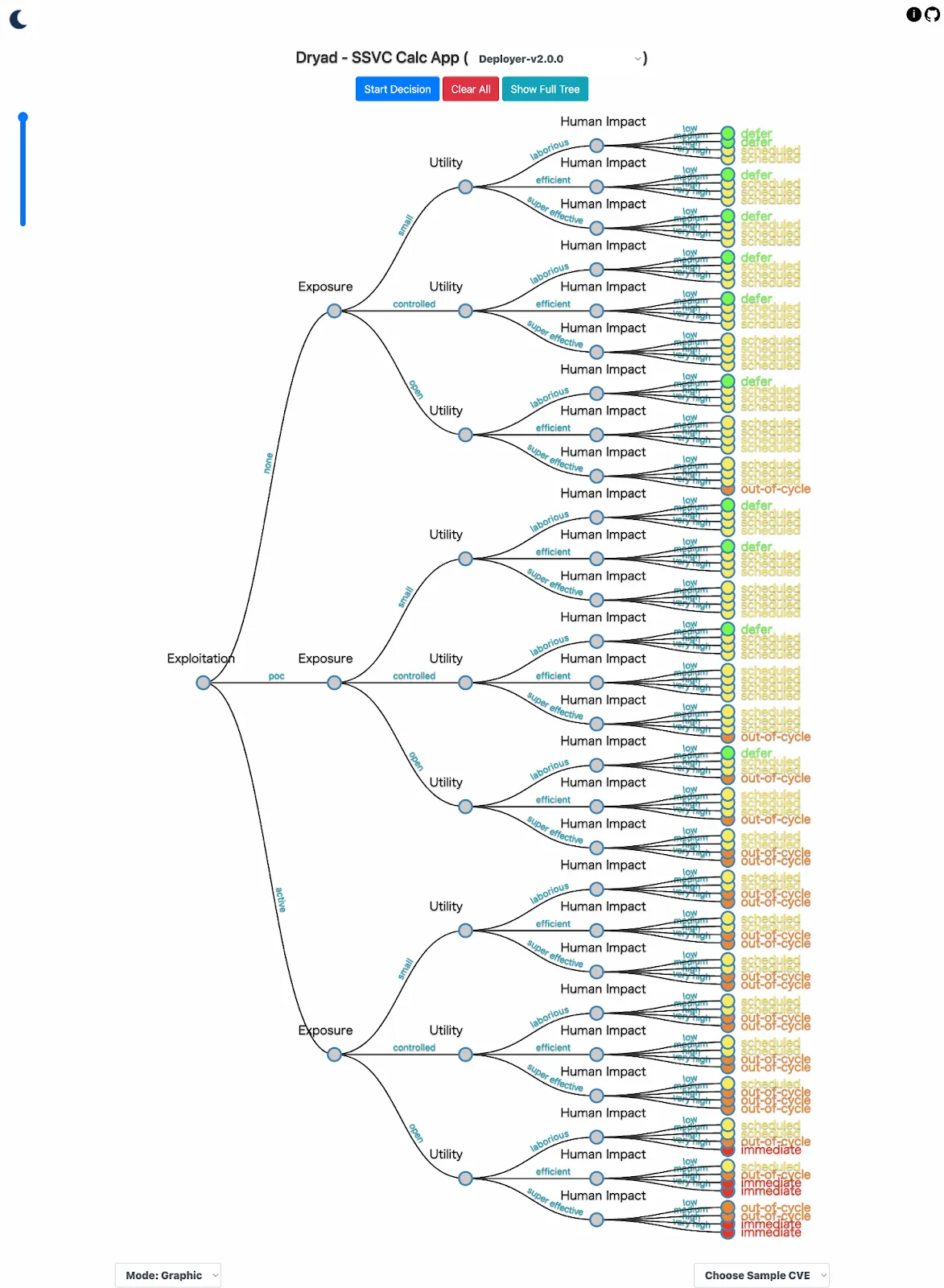 CERT/CCのDryad SSVC Calc App(後述)をもとに作成した、Deployer(前述の通り、ソフトウェアパッケージを利用して開発をする人を、SSVCではDeployerと分類します)のための決定木