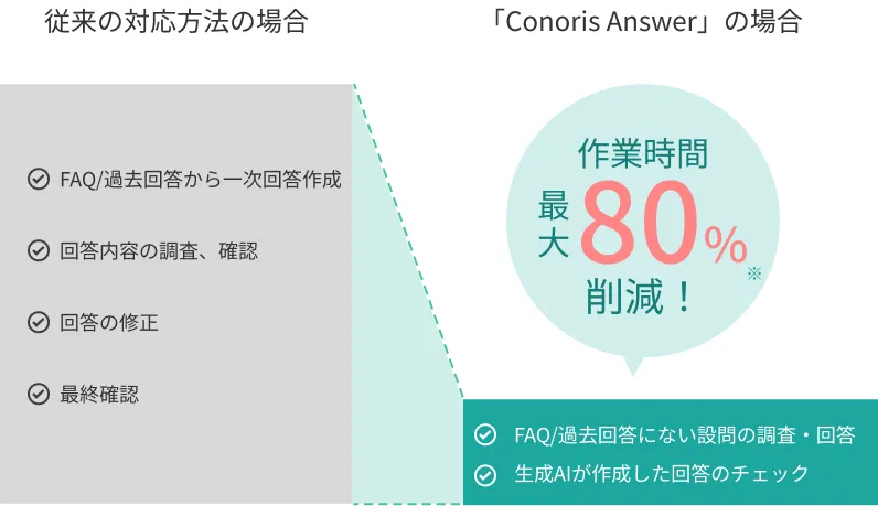 Conoris Answer 導入効果