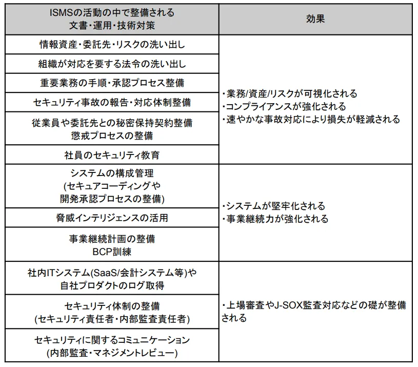 ISMSの活動の中で整備される 文書・運用・技術対策と効果