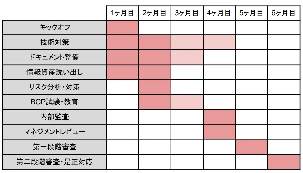 ISMS取得の主な流れ