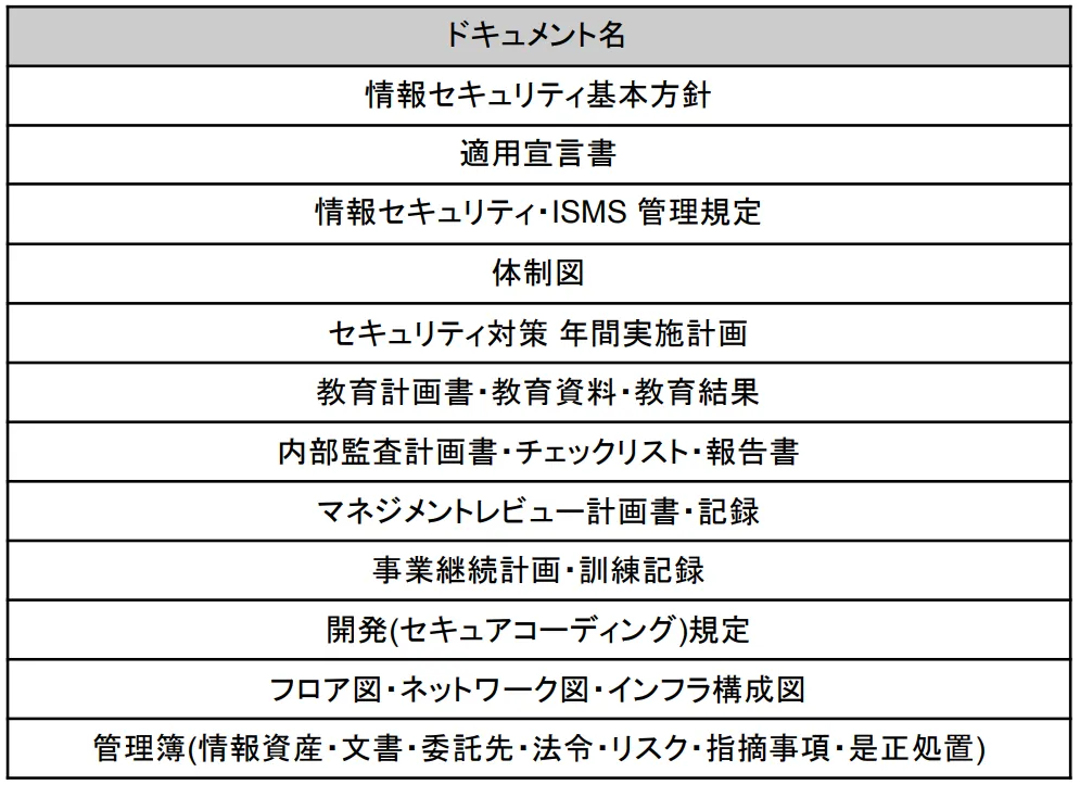 必須となるドキュメント