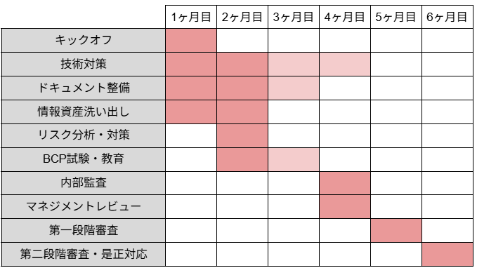 ISMS認証取得までの流れ