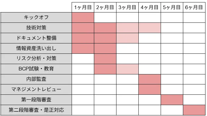 ISMS認証取得までの流れ