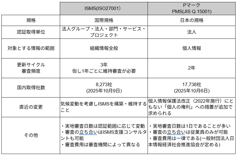 ISMSとPマークの比較