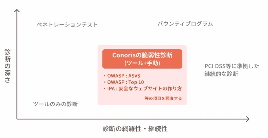 脆弱性診断のレベル(深さ)