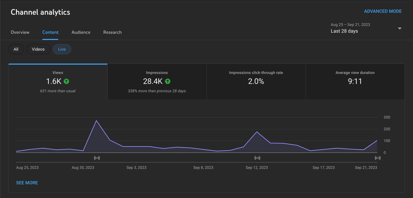 Image of livestream analytics under YouTube’s Content tab